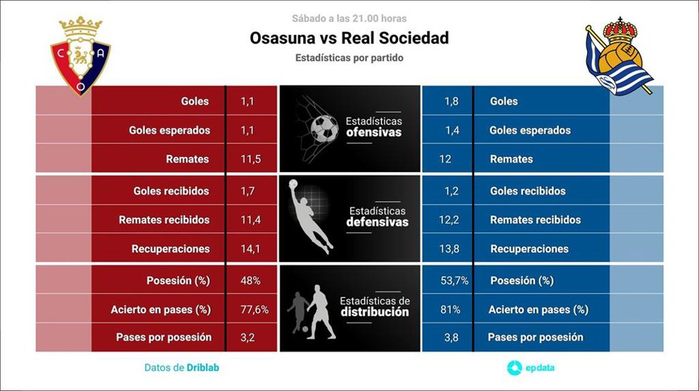 Estadísticas previa Osasuna vs Real Sociedad.