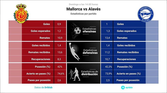 Estadísticas previa Mallorca vs Alavés.