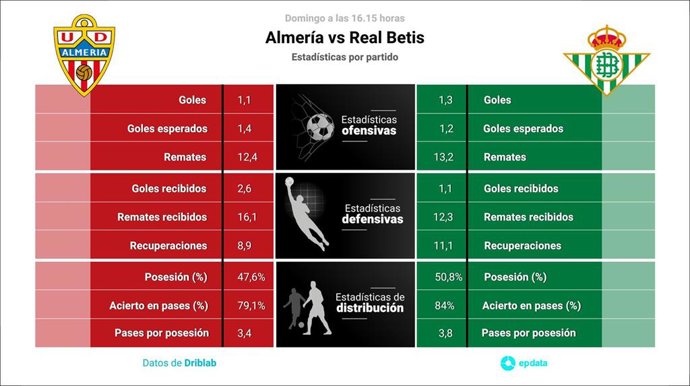Estadísticas previa Almería vs Real Betis.