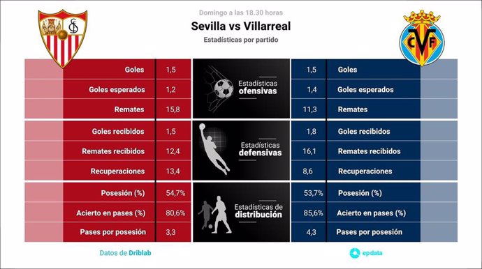 Estadísticas previa Sevilla vs Villarreal.