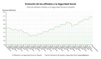 La Seguridad Social pierde 11.583 afiliados en noviembre por el desplome de la hostelería