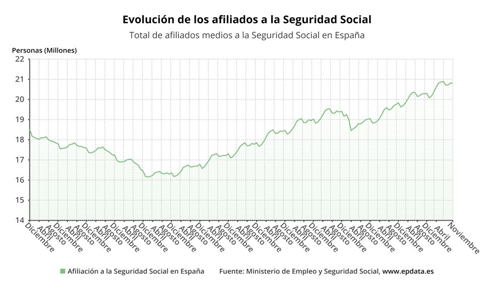Evolución de la afiliación a la Seguridad Social