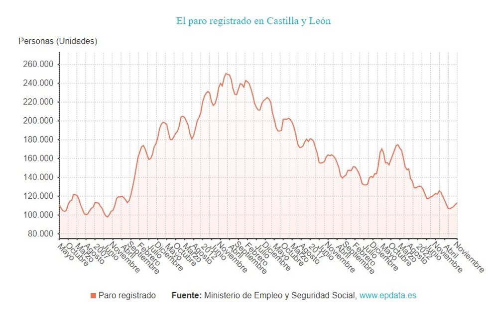 Gráfico de elaboración propia sobre la evolución del paro en CyL hasta noviembre de 2023
