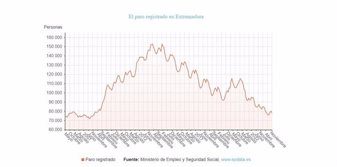 Paro registrado en Extremadura en el mes de noviembre