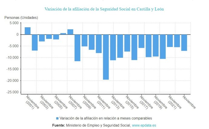 Gráfico de elaboración propia sobre la evolución de los afiliados a la Seguridad Social hasta noviembre de 2023