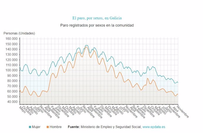 Paro en noviembre en Galicia