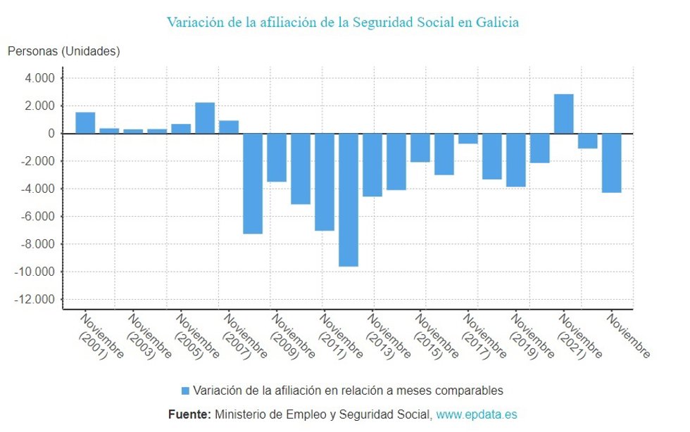 Afiliaciones a la Seguridad Social en noviembre