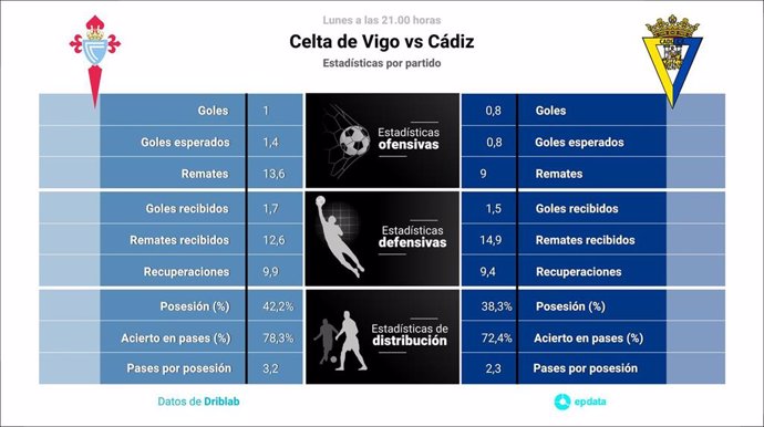 Estadísticas previa RC Celta vs Cádiz.