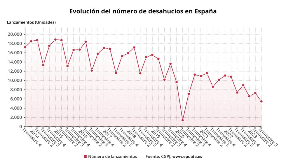 Evolución de los desahucios