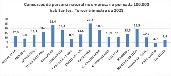 Los concursos presentados en los órganos judiciales de Madrid durante el tercer trimestre del año aumentan un 8,1 %