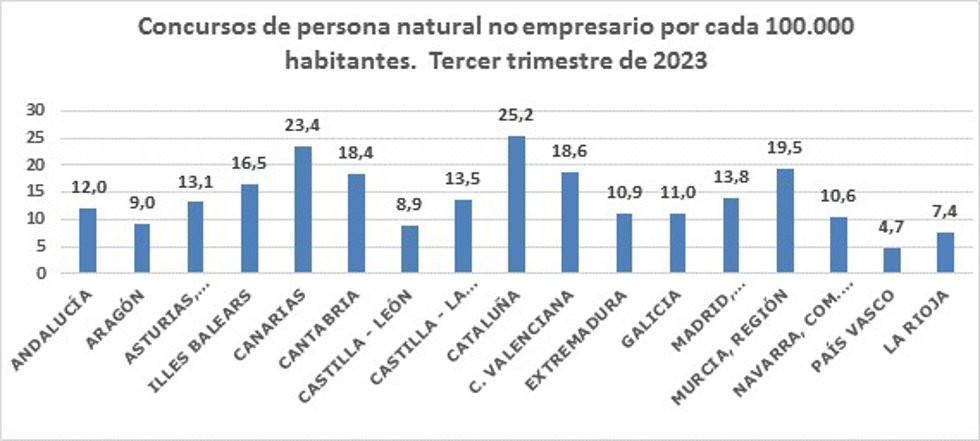 Los concursos presentados en los órganos judiciales de Madrid durante el tercer trimestre del año aumentan un 8,1 %