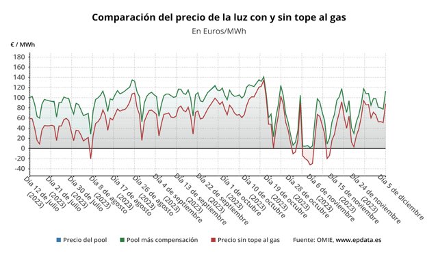 Evolución del precio de la luz