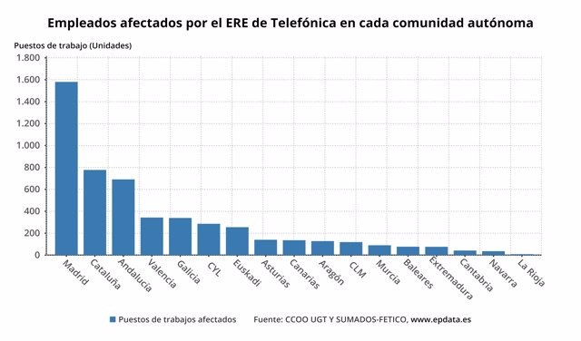 Empleados afectados por el ERE de Telefónica en cada comunidad autónoma