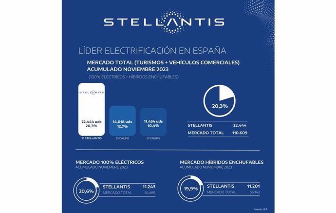 Datos de electrificación de Stellantis hasta noviembre.