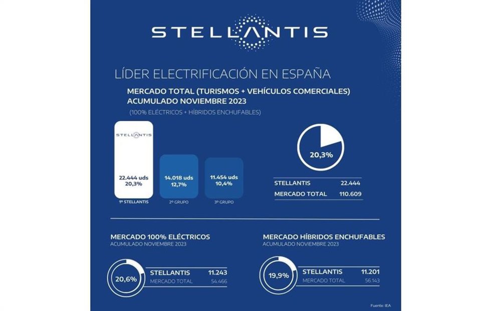 Datos de electrificación de Stellantis hasta noviembre.