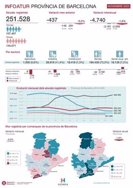 Infografía de algunos de los datos del informe mensual de paro registrado en la provincia de Barcelona de la Diputación de Barcelona.