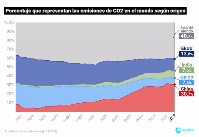 Volumen de emisiones de gases de efecto invernadero a nivel mundial. Principales emisores.