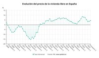 El precio de la vivienda libre sube un 4,5% en el tercer trimestre al dispararse un 11% el de la nueva
