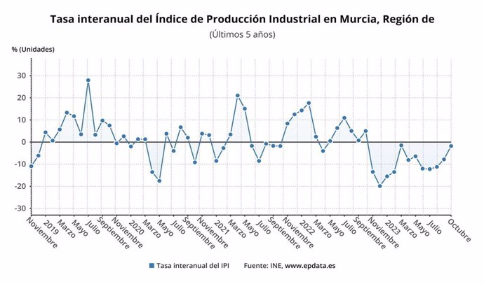 Índice de Producción Industrial