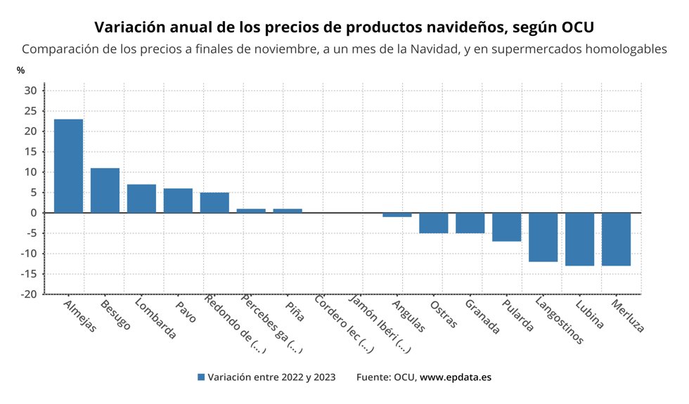 Evolución de los precios de la cesta de Navidad
