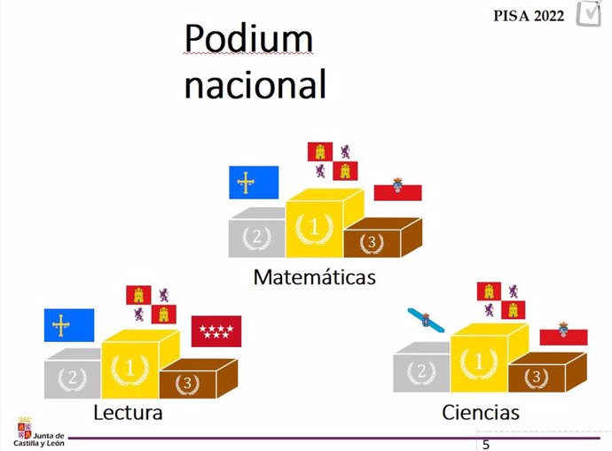 Infografía realizada por JCYL sobre los resultados del informe PISA 2022.