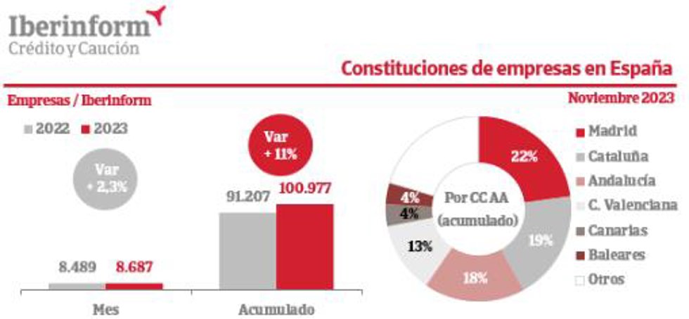 Constituciones de empresas en España