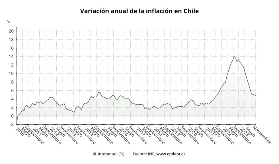 Evolución de la inflación en Chile