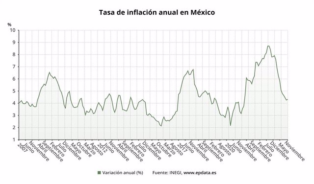 México Inflación En México En Gráficos 3908