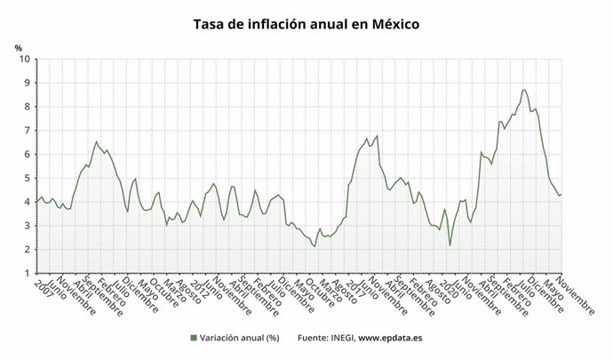 Inflación en México