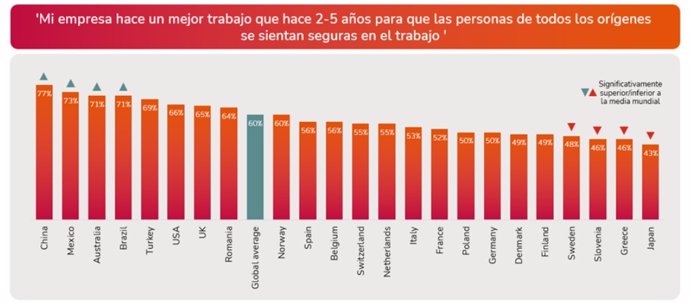 Archivo - El informe 'Global Workforce of the Future' de Adecco refleja que un 56% de los trabajadores españoles piensa que su empresa hace un mejor trabajo que hace 2-5 años para que las personas de todos los orígenes se sientan seguras en el trabajo.