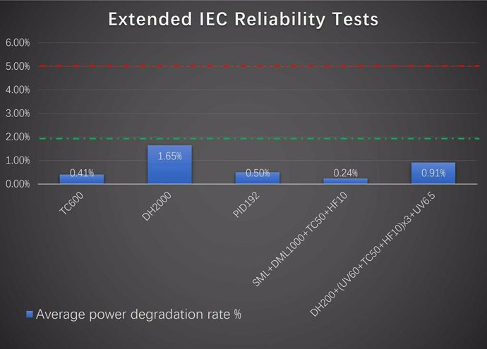 DMEGC Solar modules passed IEC extended stress tests, certified by TÜV Rheinland