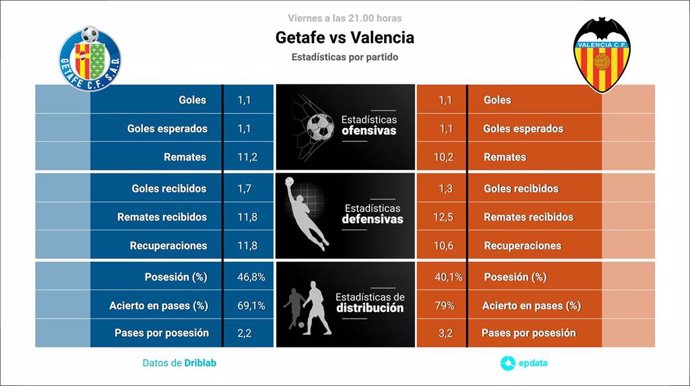 Estadísticas previa Getafe vs Valencia.