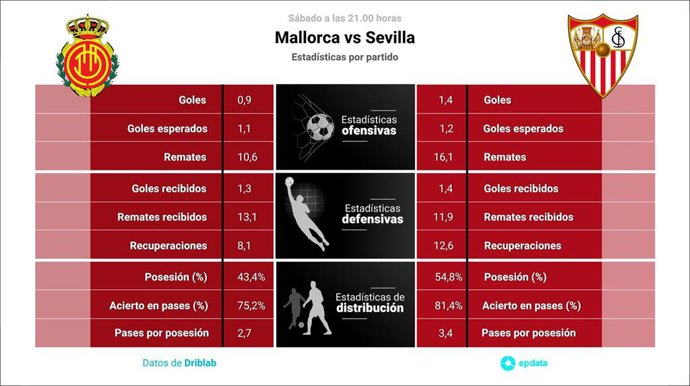 Estadísticas previa Mallorca vs Sevilla.