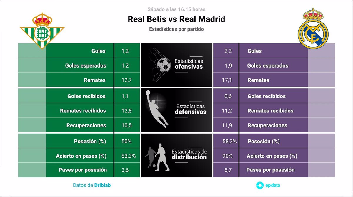 Real madrid betis estadisticas