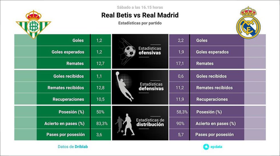 Estadísticas previa Real Betis vs Real Madrid.