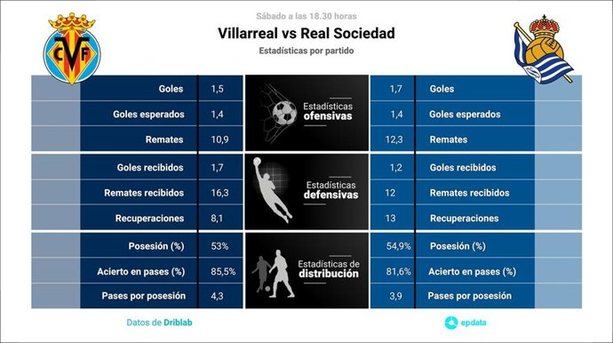 Estadísticas previa Villarreal vs Real Sociedad.