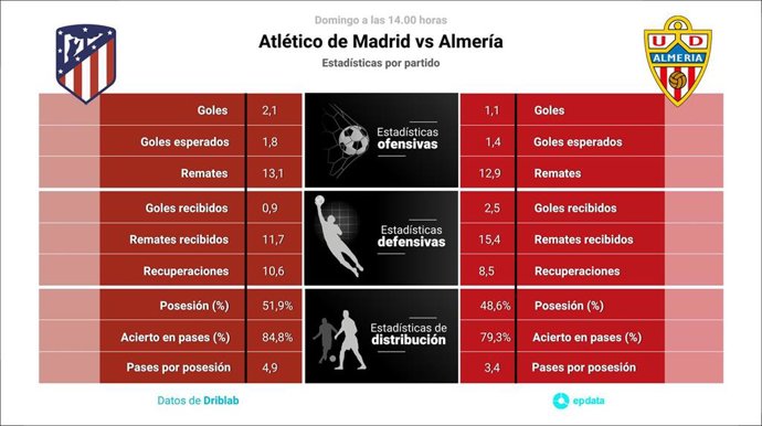 Estadísticas previa Atlético de Madrid vs Almería.