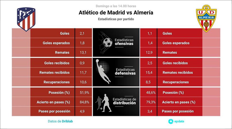 Estadísticas previa Atlético de Madrid vs Almería.