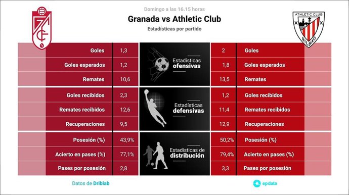 Estadísticas previa Granada vs Athletic Club.