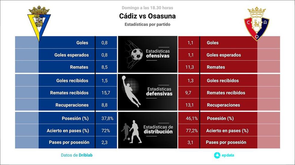 Estadísticas previa Cádiz vs Osasuna.