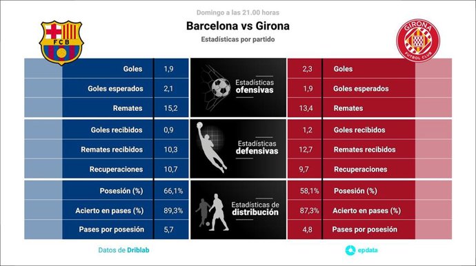 Estadísticas previa Barcelona vs Girona.