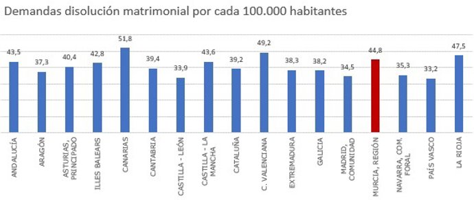 Gráfica que muestra la demanda de disoluciones matrimoniales por cada 100.000 habitantes por comunidades
