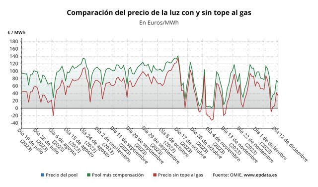 Evolución del precio de la luz