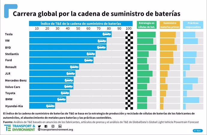 Carrera global por la cadena de suministro de baterías.