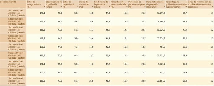Indicadores demográficos por secciones censales. Año 2022.