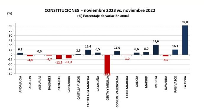 La constitución de empresas en noviembre aumenta el 6,7% interanual tras crearse 9.384 empresas, según el Colegio de Registradores.