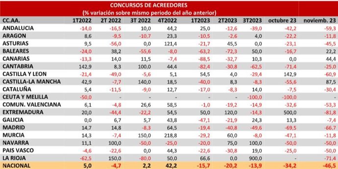 Los concursos de acreedores de empresas en noviembre descienden el 46,5% anual, según los registradores.
