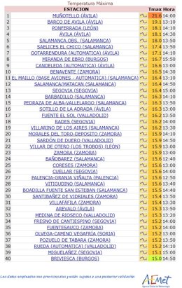 Ranking elaborado por la Aemet con las temperaturas máximas registradas en CyL en la jornada del lunes 11 de diciembre