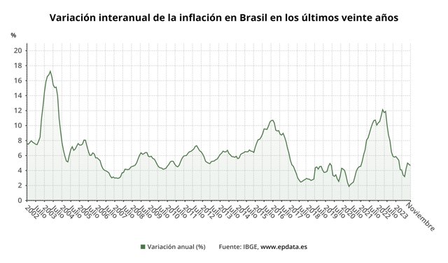 Variación interanual de la inflación en Brasil en los últimos veinte años