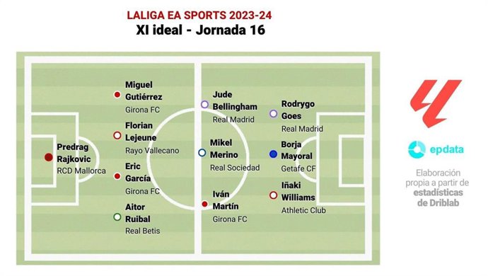 Once ideal de la jornada 16 de LaLiga EA Sports.